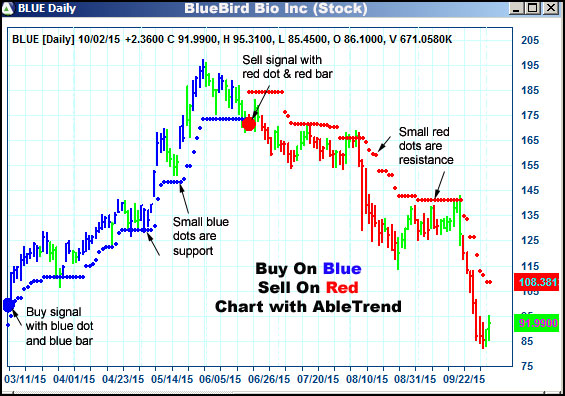 AbleTrend Trading Software BLUE chart