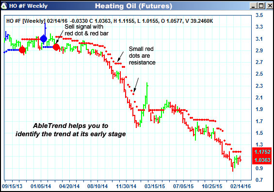 AbleTrend Trading Software HO chart