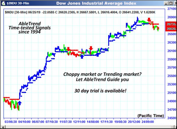 AbleTrend Trading Software $INDU chart