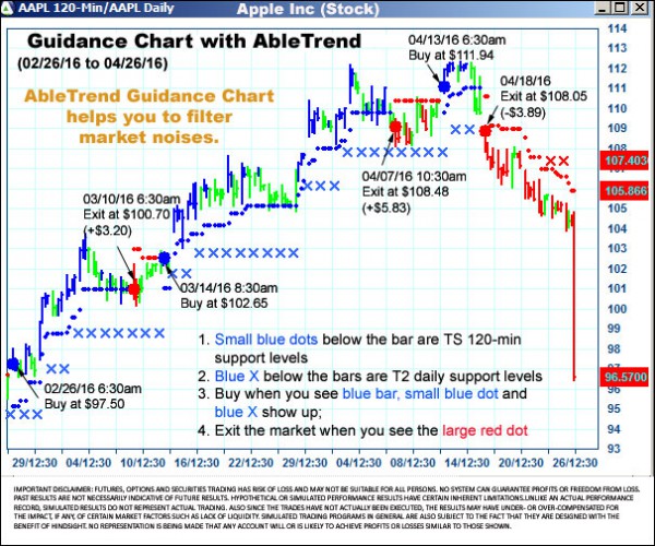 AbleTrend Trading Software AAPL chart