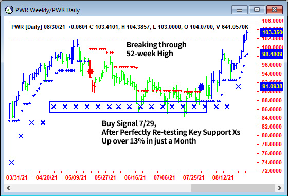 AbleTrend Trading Software PWR chart