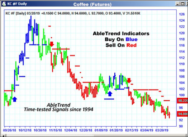 AbleTrend Trading Software KC chart