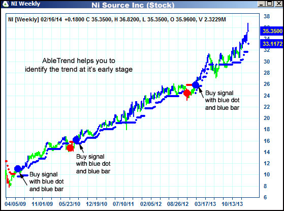 AbleTrend Trading Software NI chart