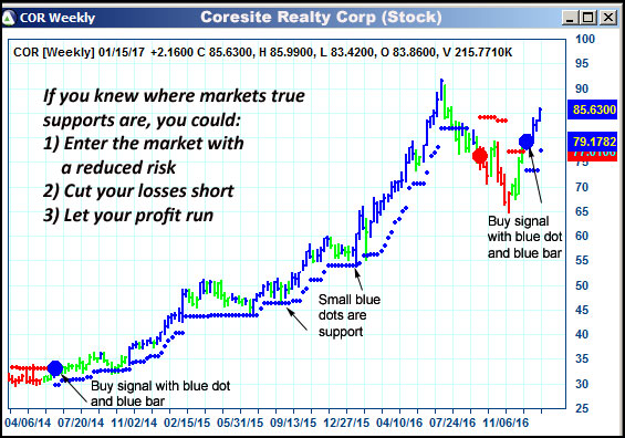 AbleTrend Trading Software COR chart