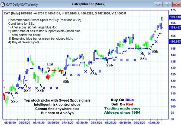 AbleTrend Trading Software CAT chart