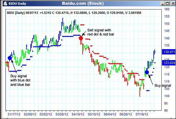 AbleTrend Trading Software BIDU chart