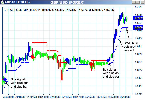 AbleTrend Trading Software GBP chart