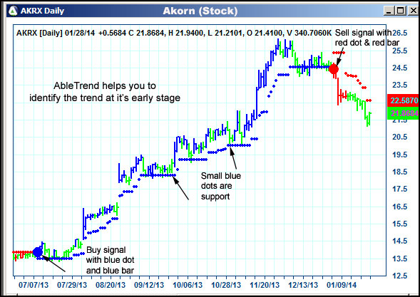 AbleTrend Trading Software AKRX chart