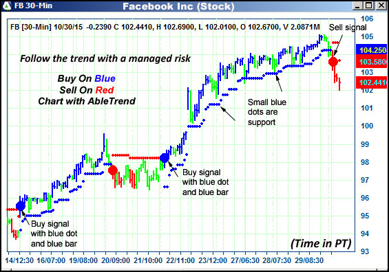 AbleTrend Trading Software FB chart