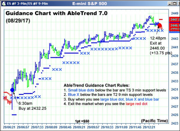 AbleTrend Trading Software ES chart