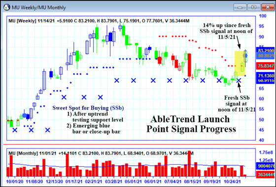 AbleTrend Trading Software MU chart