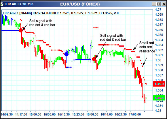 AbleTrend Trading Software EUR chart