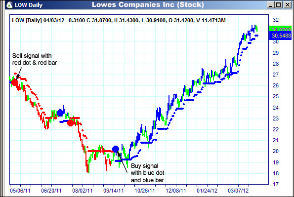 AbleTrend Trading Software LOW chart