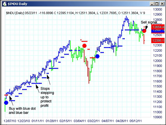 AbleTrend Trading Software $INDU chart