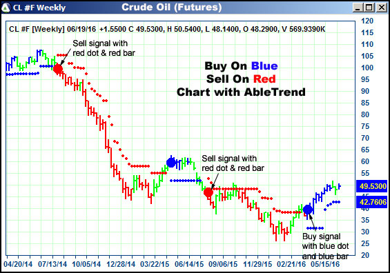 AbleTrend Trading Software CL chart