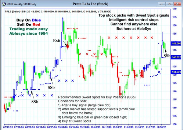 AbleTrend Trading Software PRLB chart