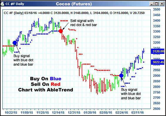 AbleTrend Trading Software CC chart