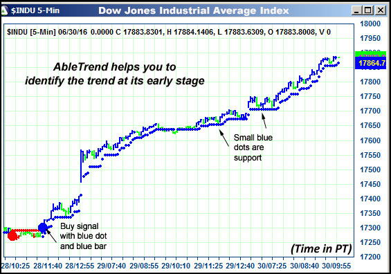 AbleTrend Trading Software $INDU chart