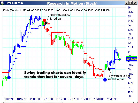 AbleTrend Trading Software RIMM chart