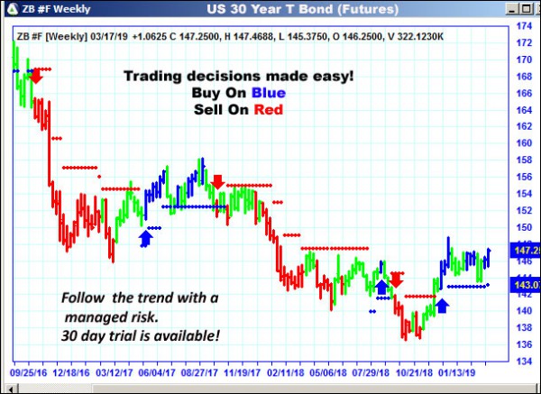 AbleTrend Trading Software ZB chart