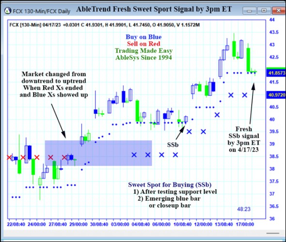 AbleTrend Trading Software FCX chart