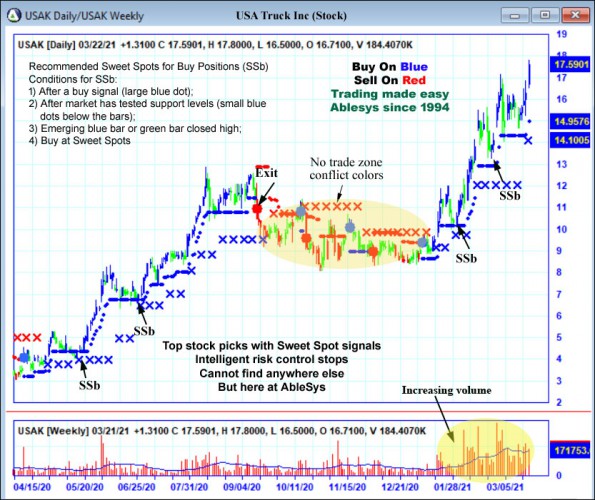 AbleTrend Trading Software USAK chart