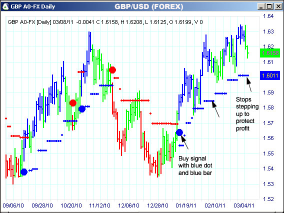 AbleTrend Trading Software GBP chart