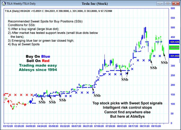 AbleTrend Trading Software TSLA chart