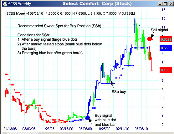 AbleTrend Trading Software SCSS chart