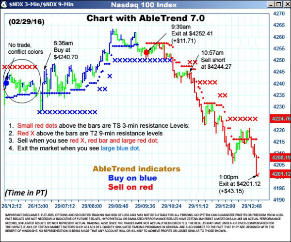 AbleTrend Trading Software $NDX chart