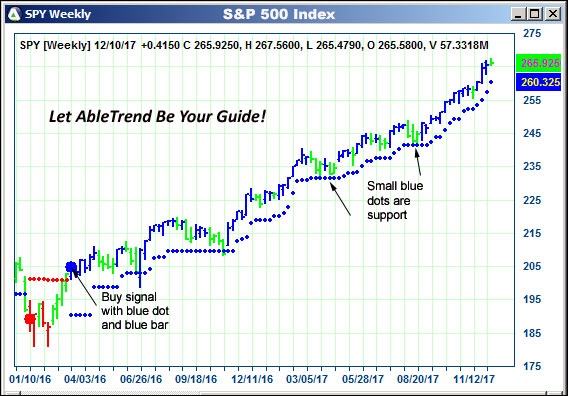 AbleTrend Trading Software SPY chart