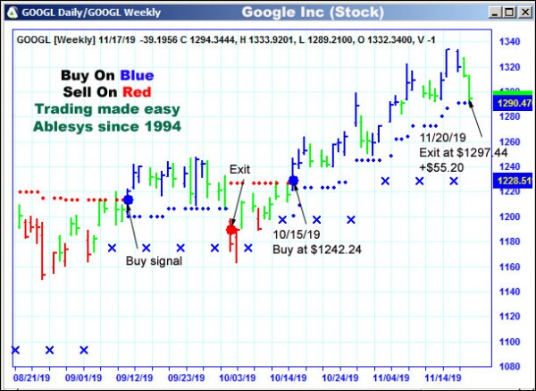 AbleTrend Trading Software GOOGL chart