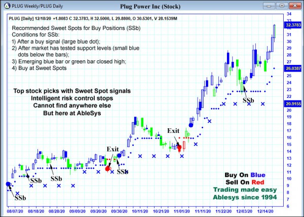 AbleTrend Trading Software PLUG chart