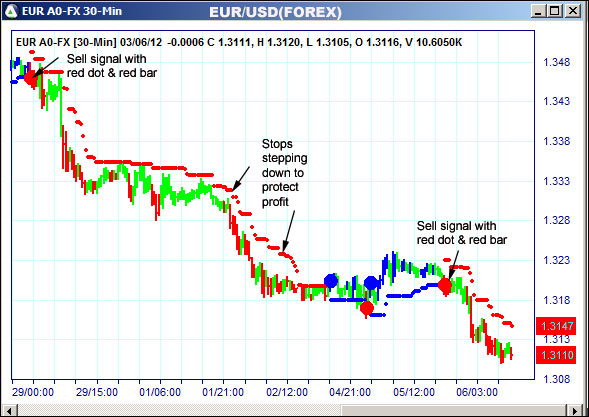 AbleTrend Trading Software EUR chart