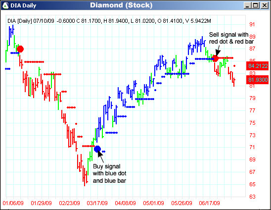 AbleTrend Trading Software DIA chart