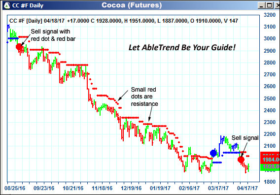 AbleTrend Trading Software CC chart