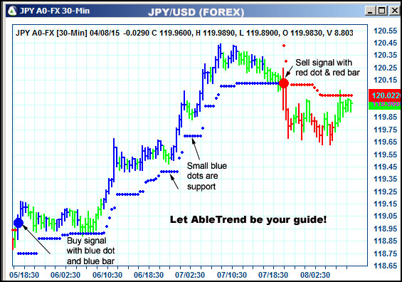 AbleTrend Trading Software JPY chart