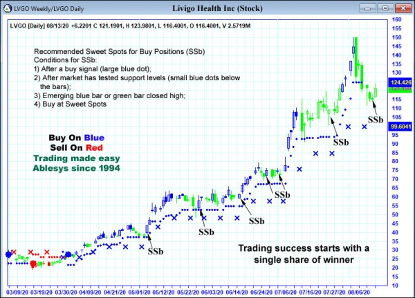 AbleTrend Trading Software LVGO chart