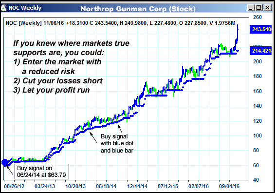 AbleTrend Trading Software NOC chart