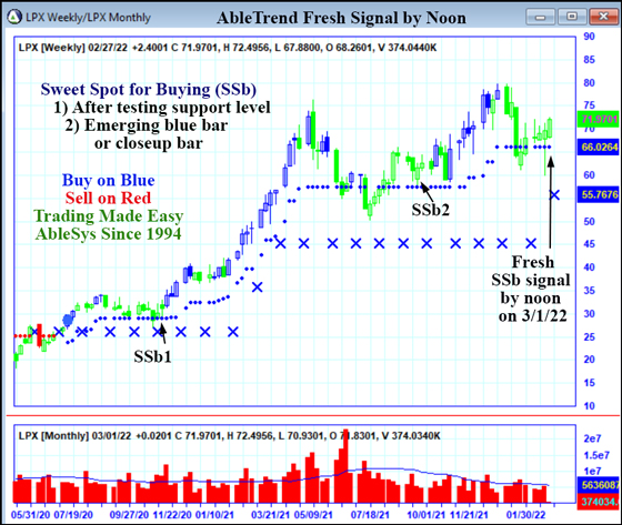 AbleTrend Trading Software LPX chart