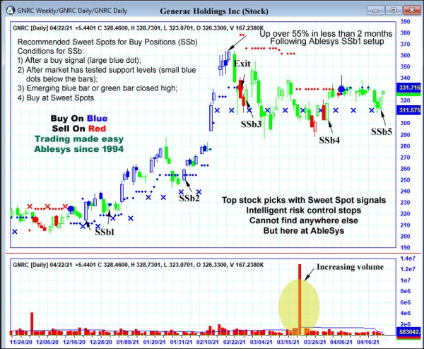 AbleTrend Trading Software GNRC chart