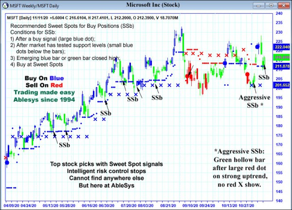 AbleTrend Trading Software MSFT chart