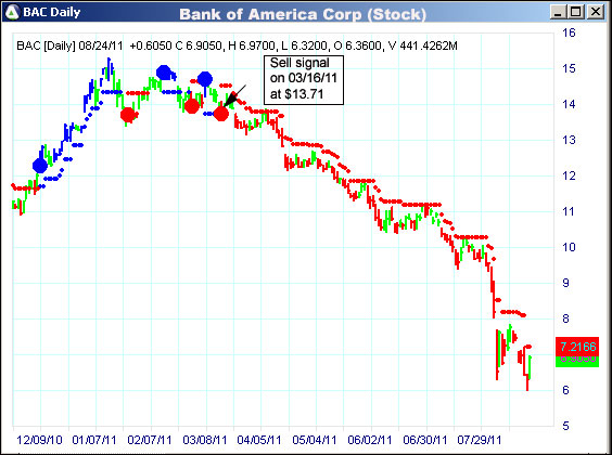 AbleTrend Trading Software BAC chart