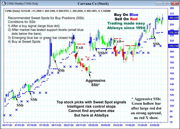 AbleTrend Trading Software CVNA chart