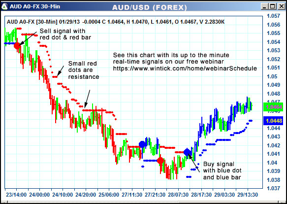 AbleTrend Trading Software AUD chart