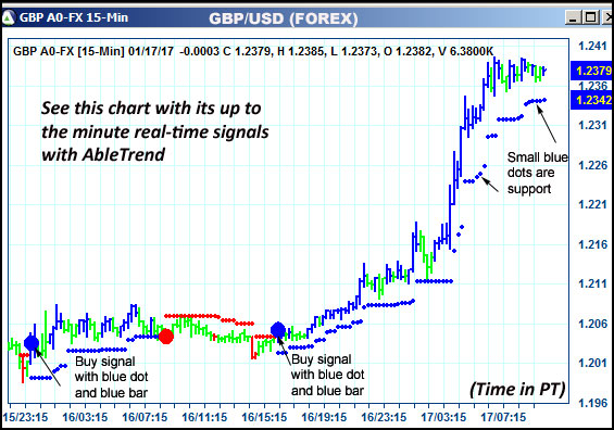 AbleTrend Trading Software GBP chart