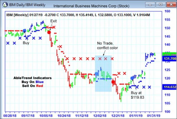 AbleTrend Trading Software IBM chart