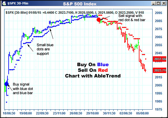 AbleTrend Trading Software $SPX chart