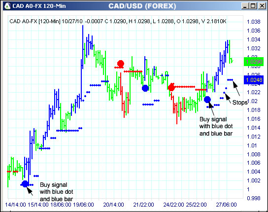 AbleTrend Trading Software CAD chart