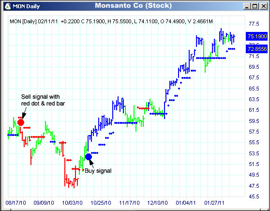 AbleTrend Trading Software MON chart